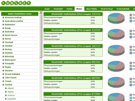 unibet statistieken.